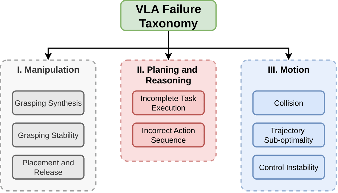 VLA Failure Taxonomy generated from the analysis of the results